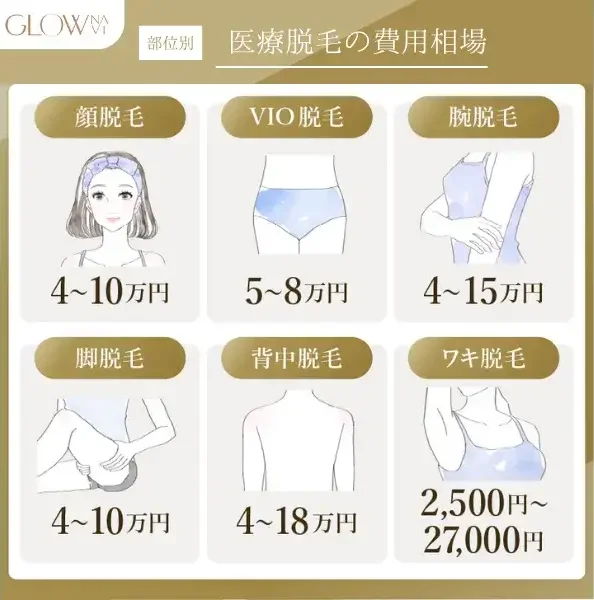 部位別　医療脱毛の費用相場　解説画像